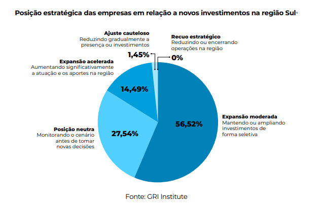 Termômetro GRI Infra Sul 2026