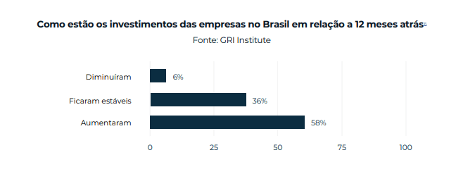 Termômetro do GRI Infra - Edição Brasil 2025