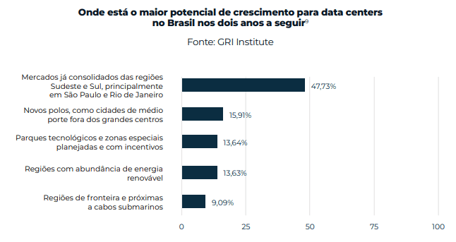 Termômetro GRI Data Center 2025