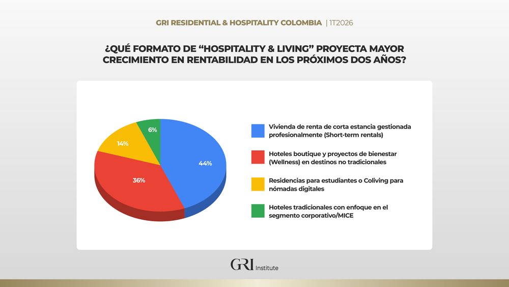  Según los inversores, los inmuebles en alquiler y los hoteles boutique son las opciones más adecuadas para el crecimiento de la rentabilidad en Colombia.