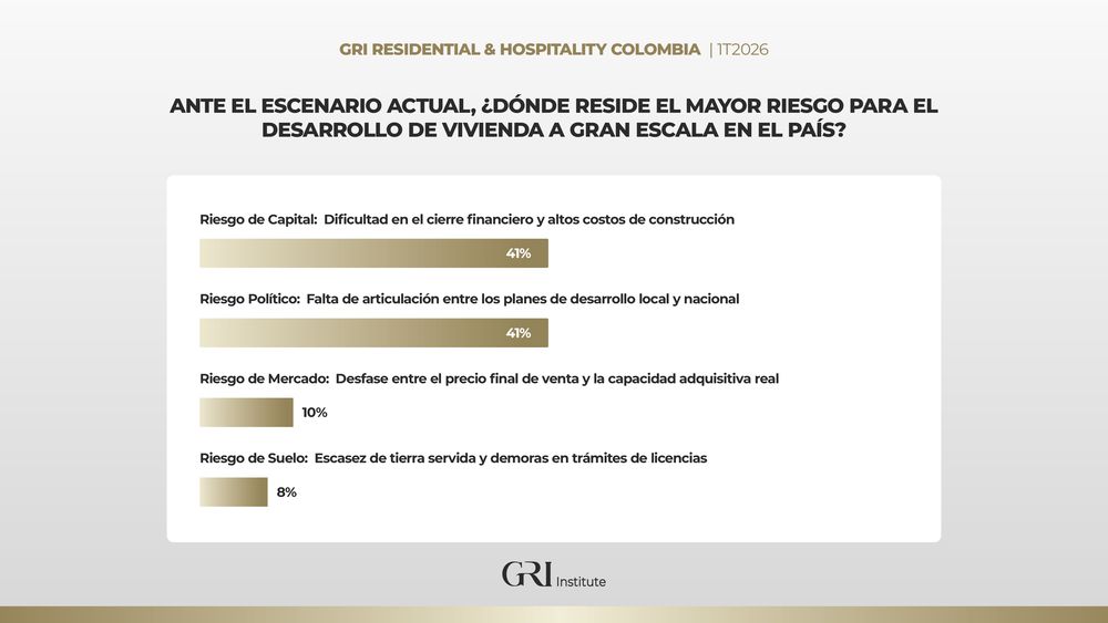 Los riesgos políticos y de capital, como el elevado coste de la construcción, son los mayores desafíos para el desarrollo de nuevos proyectos inmobiliarios en Colombia.