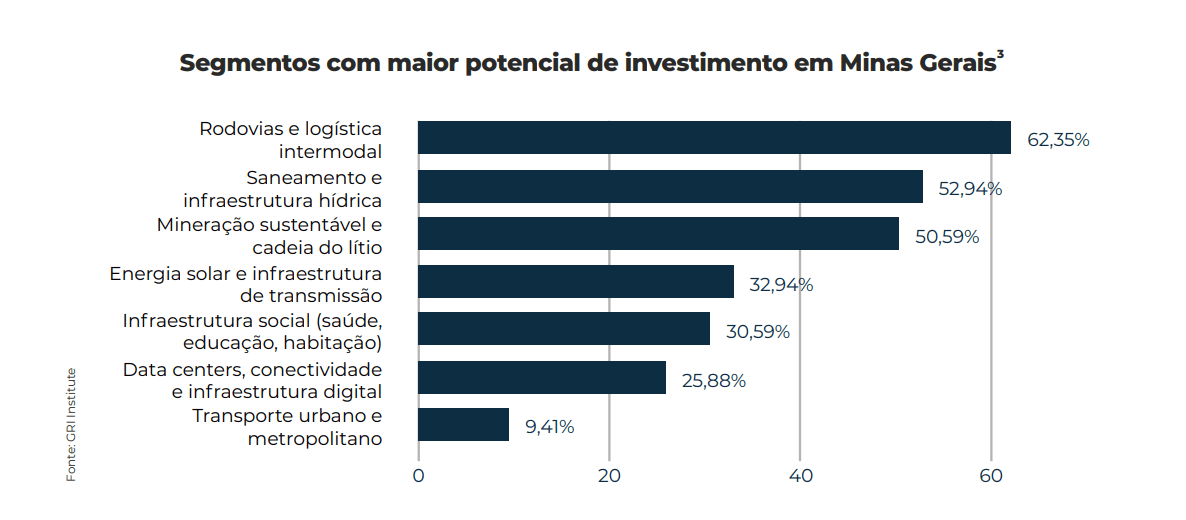 Termômetro GRI Infra Minas 2025