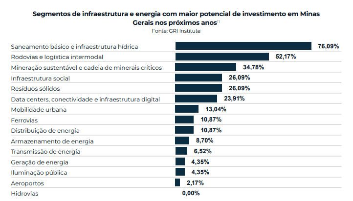 Termômetro GRI Infra Minas 2026