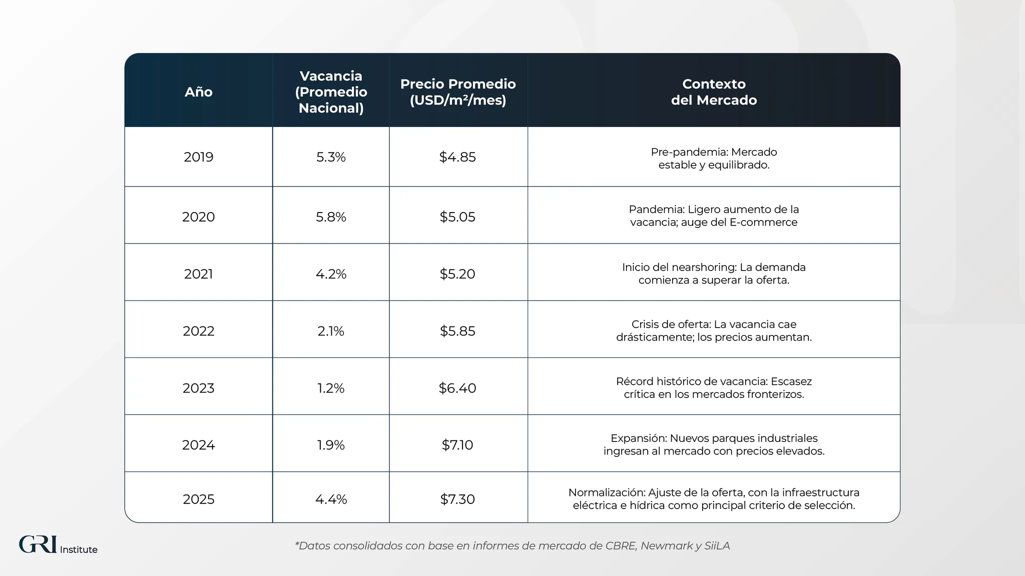 Desempeño del sector industrial-logístico en México (2019-2025)