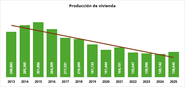 Gráfico Vivienda México