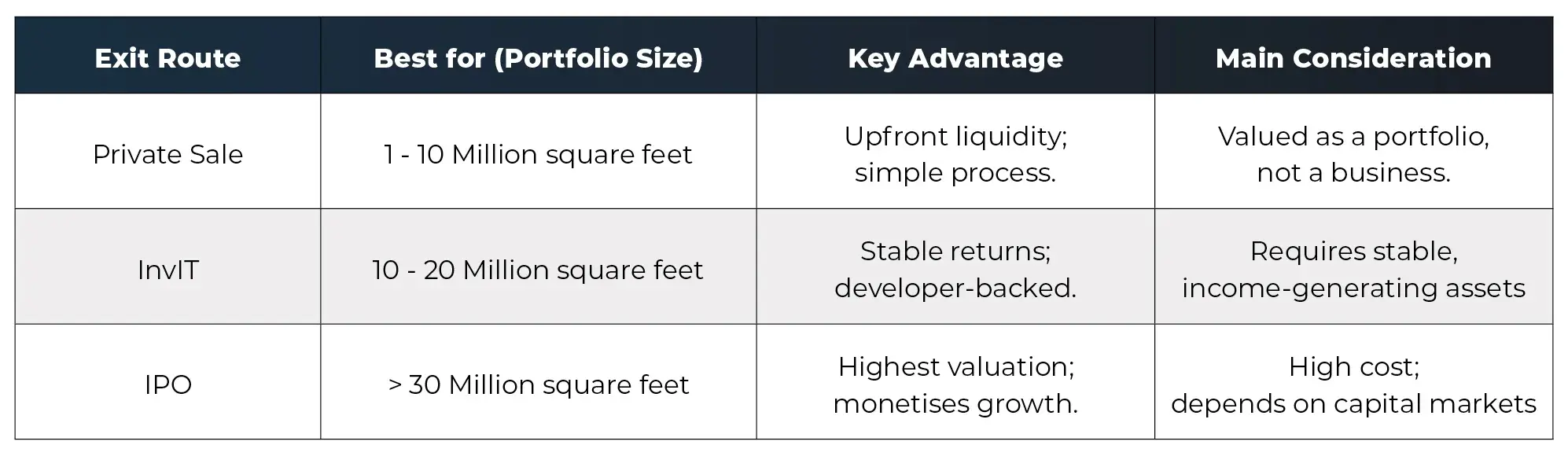 Exit strategies chart, from smaller platforms, to mid-size, and large platforms.