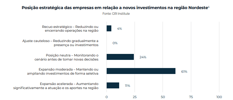 Termômetro GRI Infra Nordeste 2026